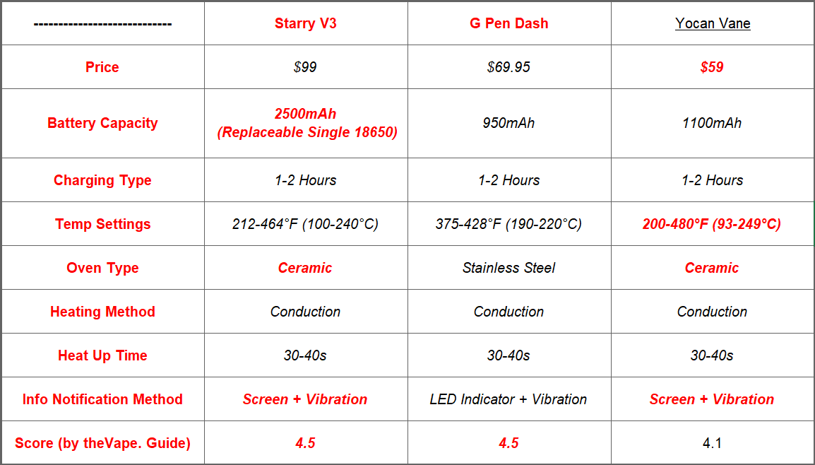 X Max Starry V3 vs G Pen Dash vs Yocan Vane.png