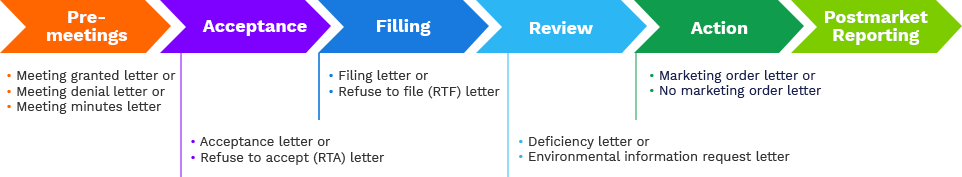 PMTA review process.png